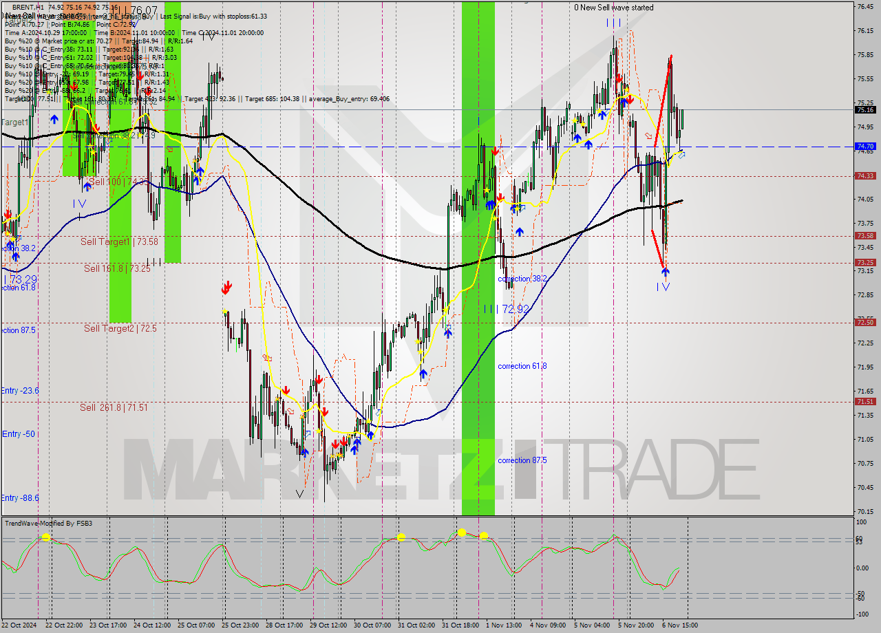 BRENT MultiTimeframe analysis at date 2024.11.06 22:50