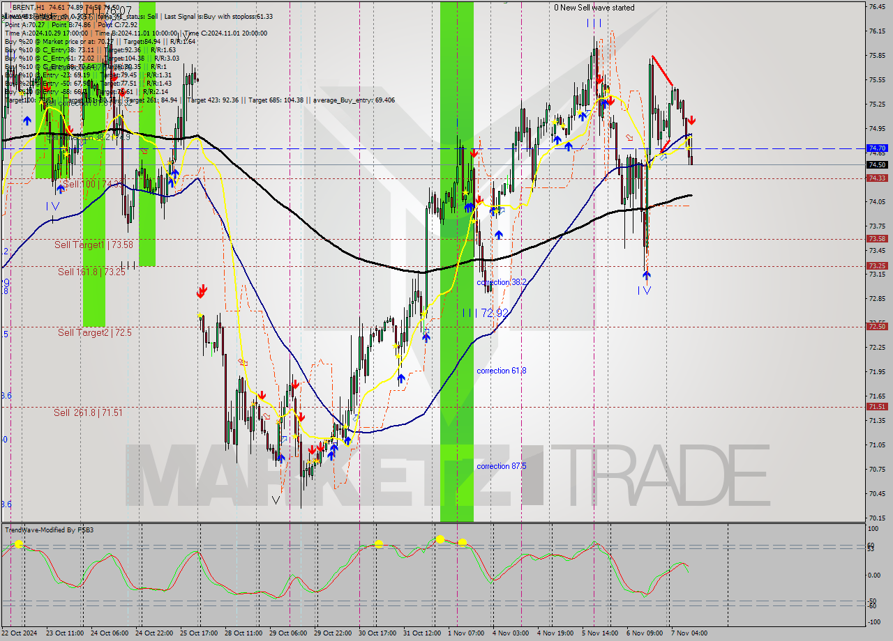 BRENT MultiTimeframe analysis at date 2024.11.07 11:31