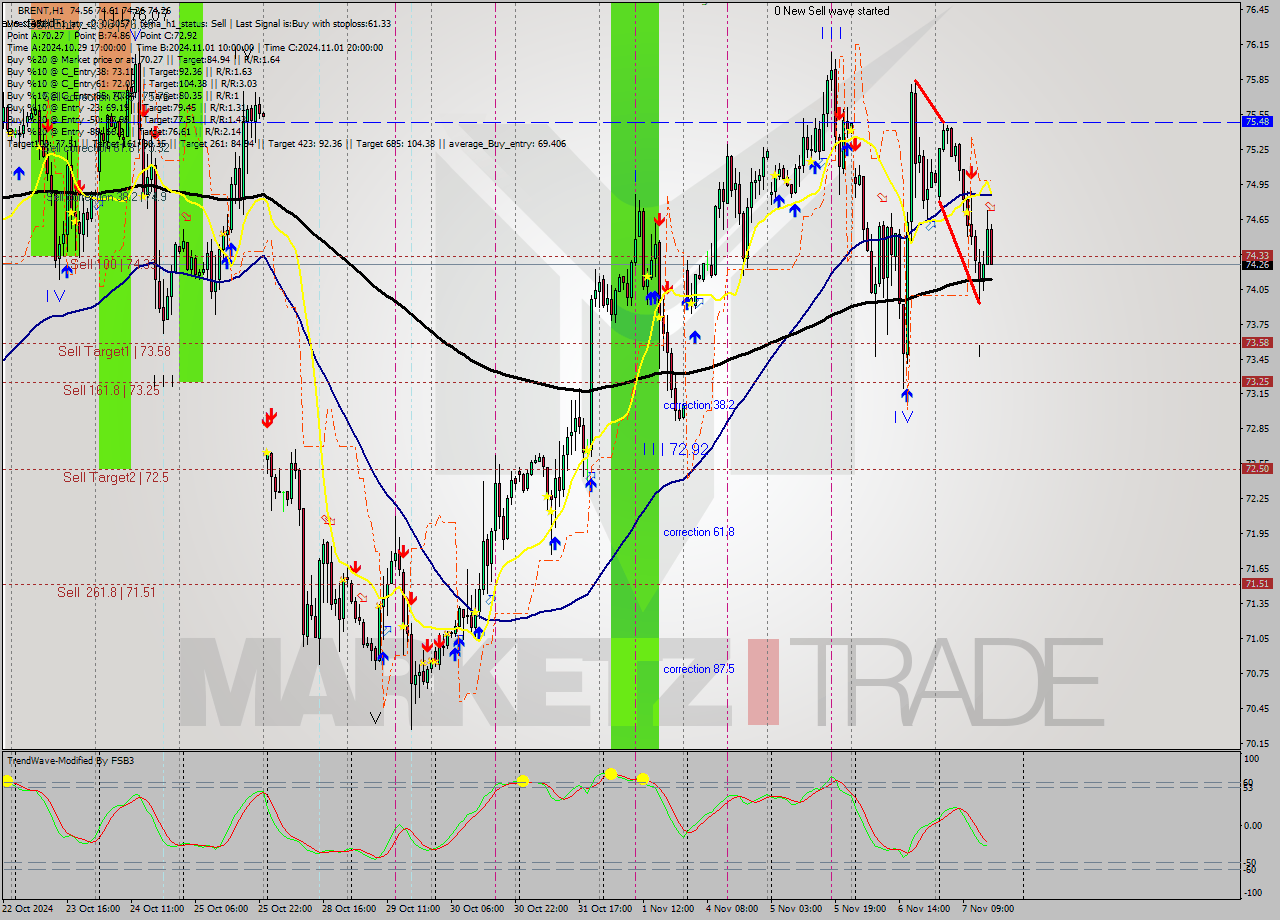 BRENT MultiTimeframe analysis at date 2024.11.07 16:17