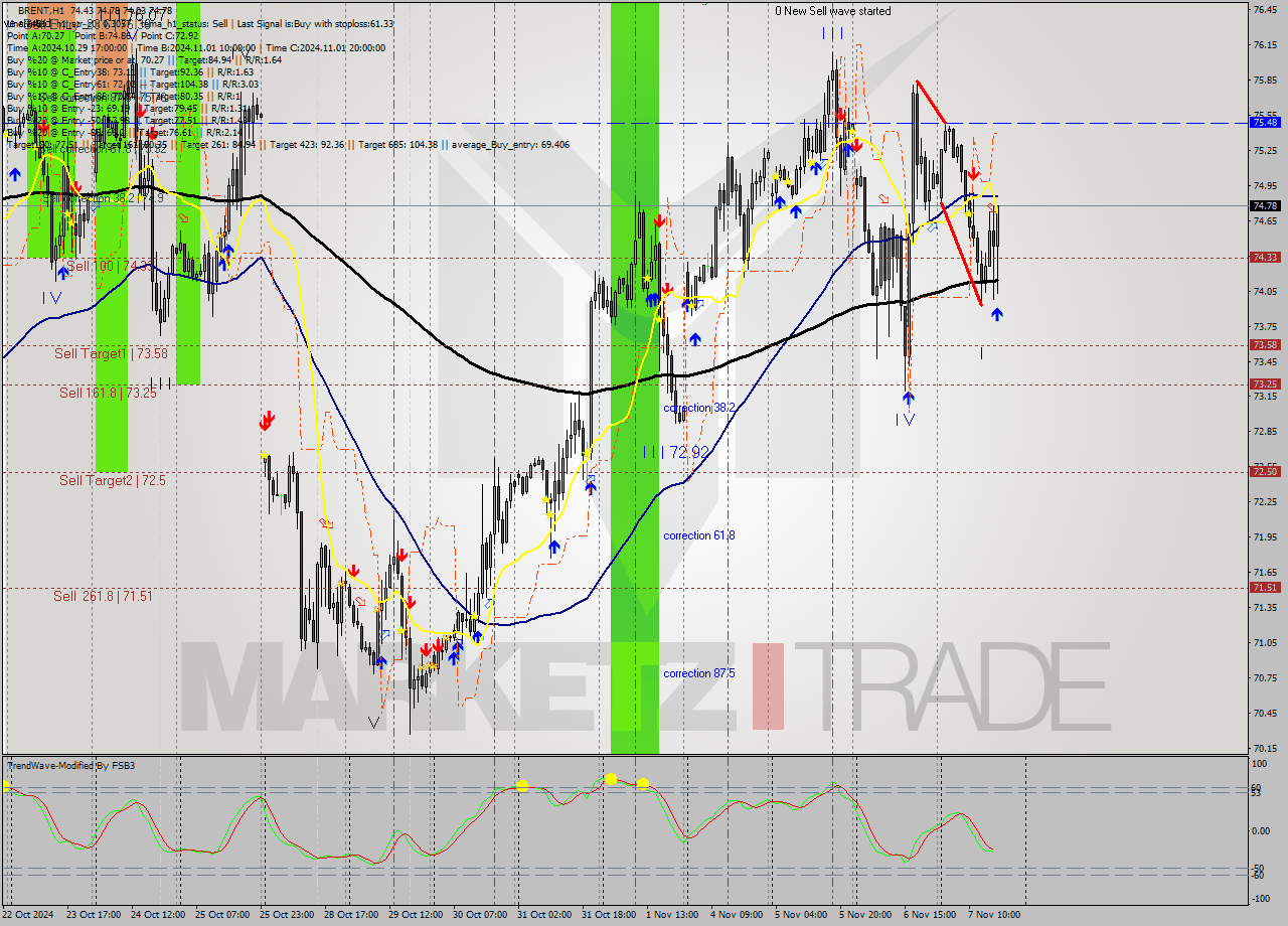 BRENT MultiTimeframe analysis at date 2024.11.07 17:59