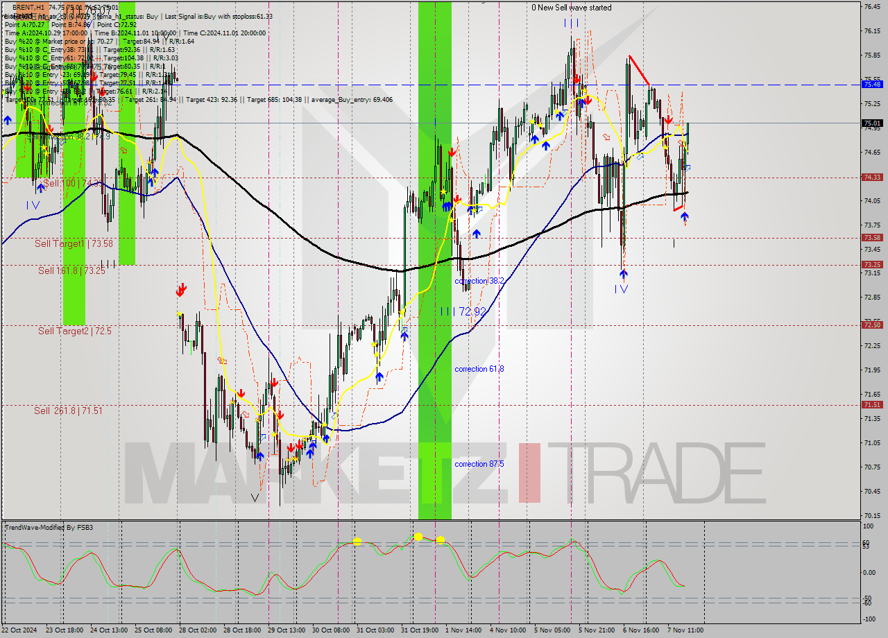 BRENT MultiTimeframe analysis at date 2024.11.07 18:04