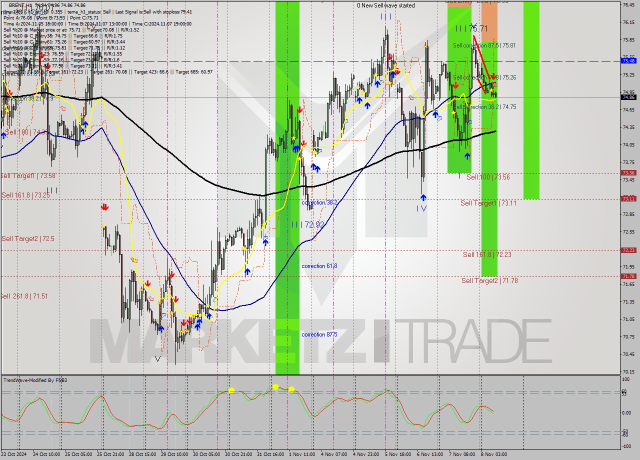 BRENT MultiTimeframe analysis at date 2024.11.08 10:01