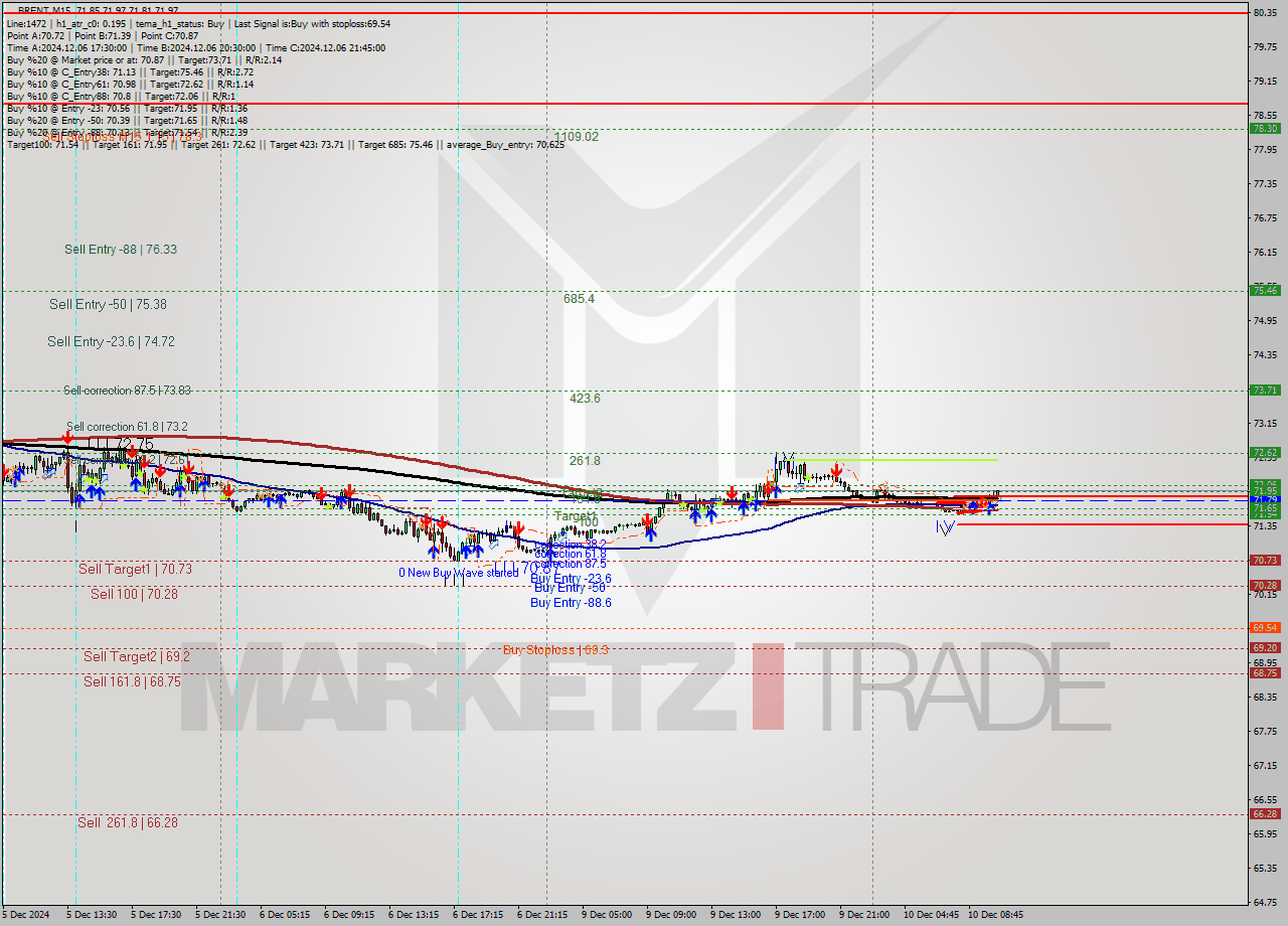 BRENT M15 Signal