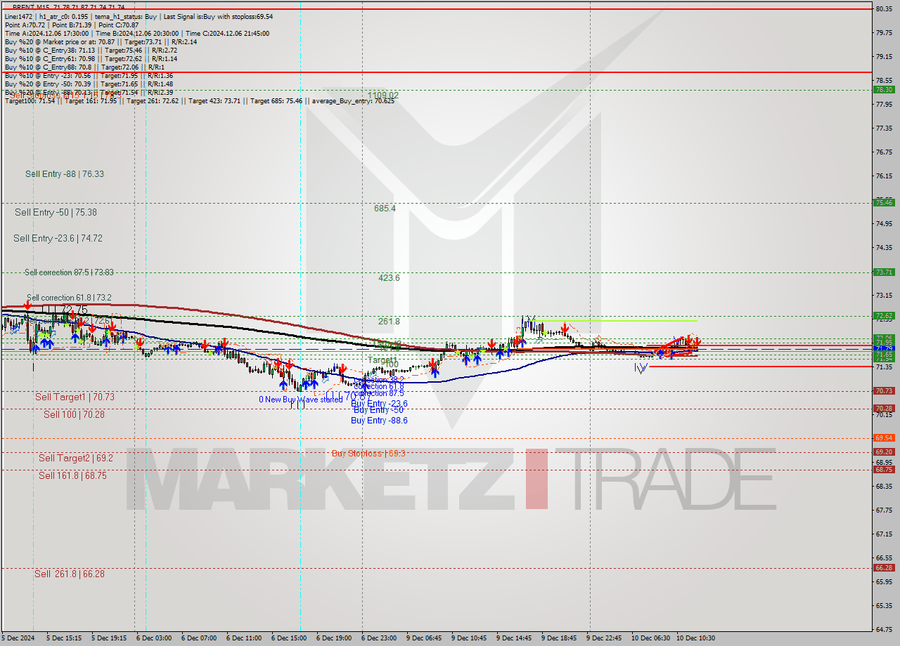 BRENT M15 Signal