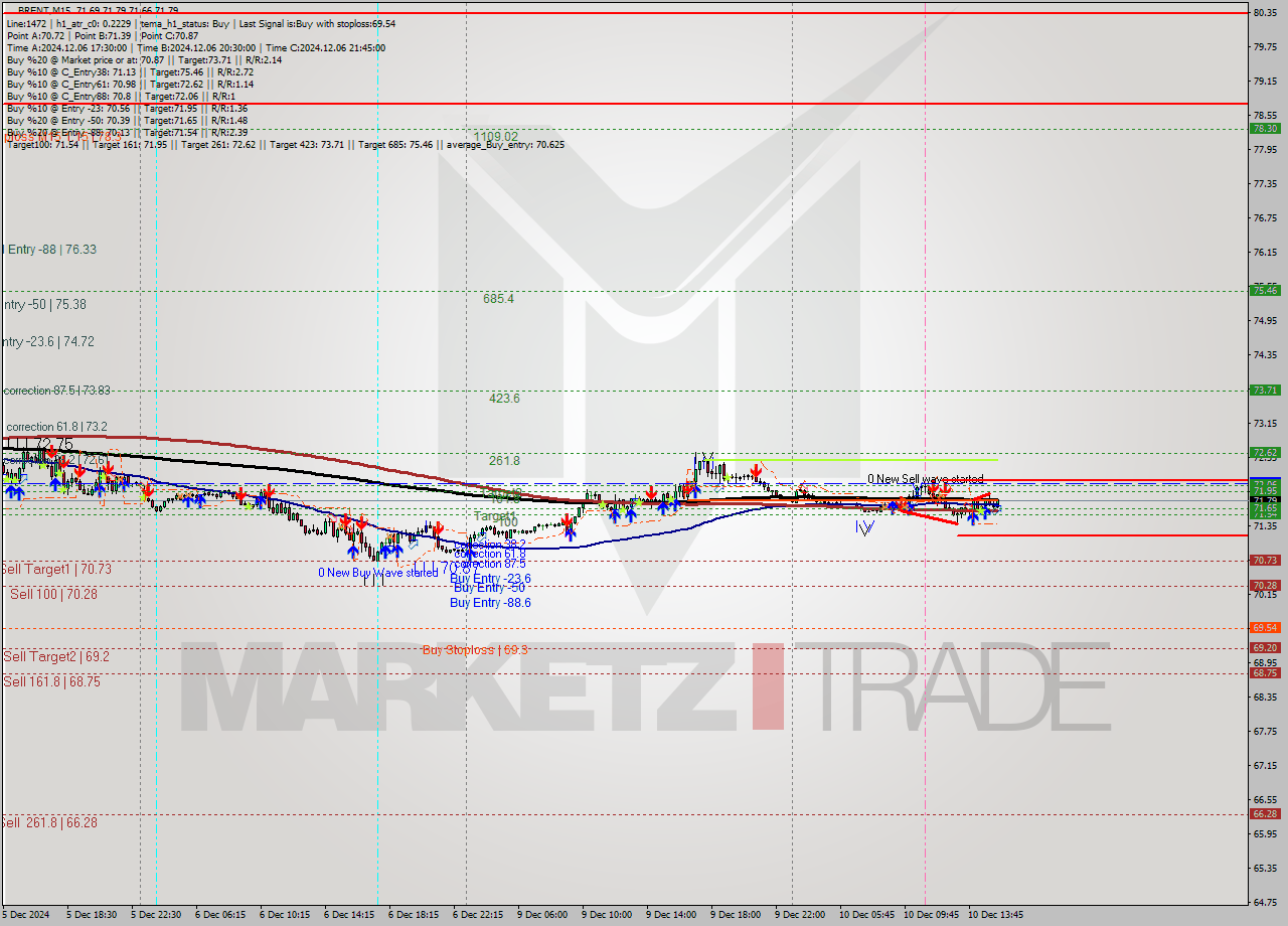 BRENT M15 Signal