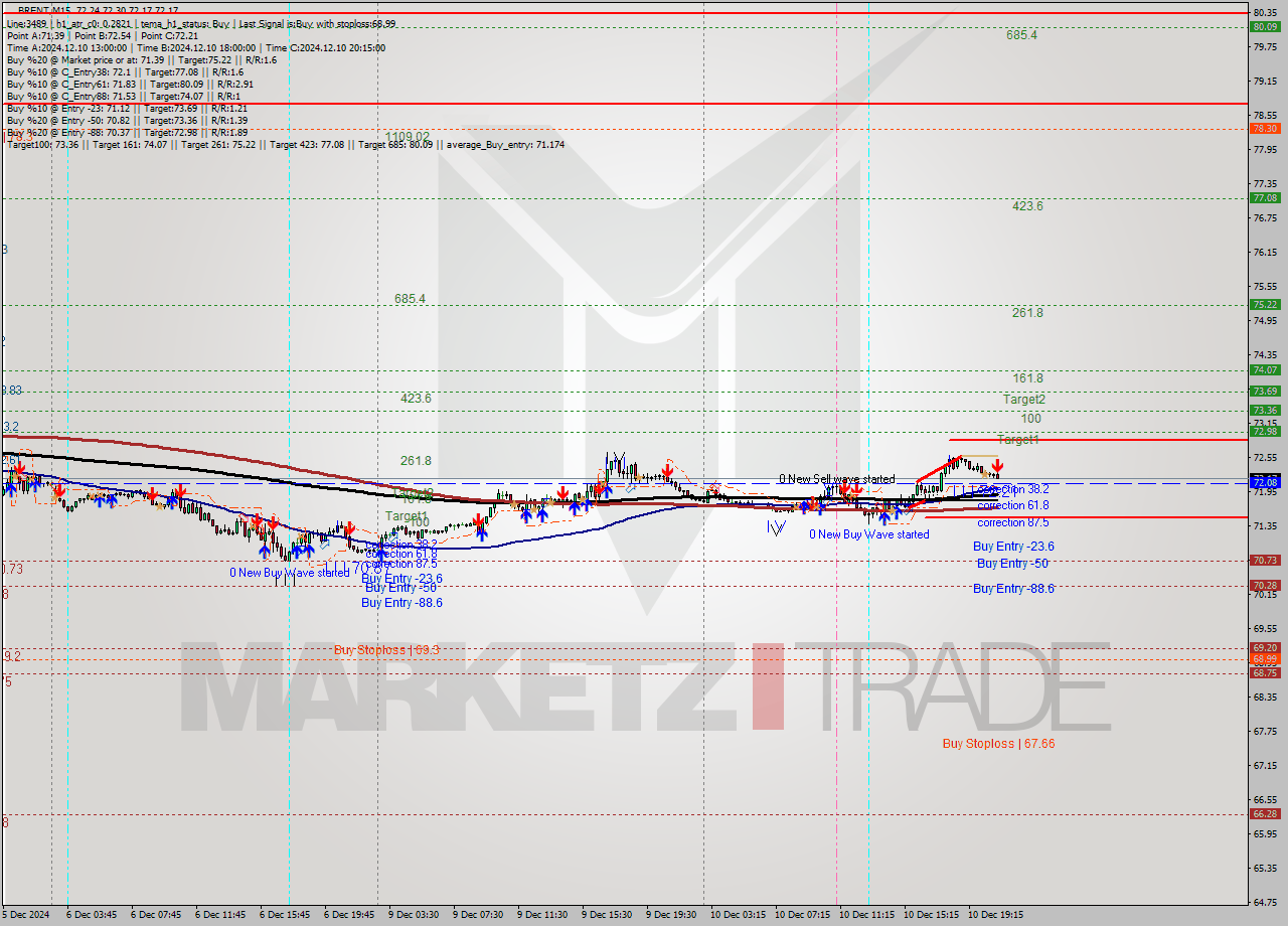 BRENT M15 Signal