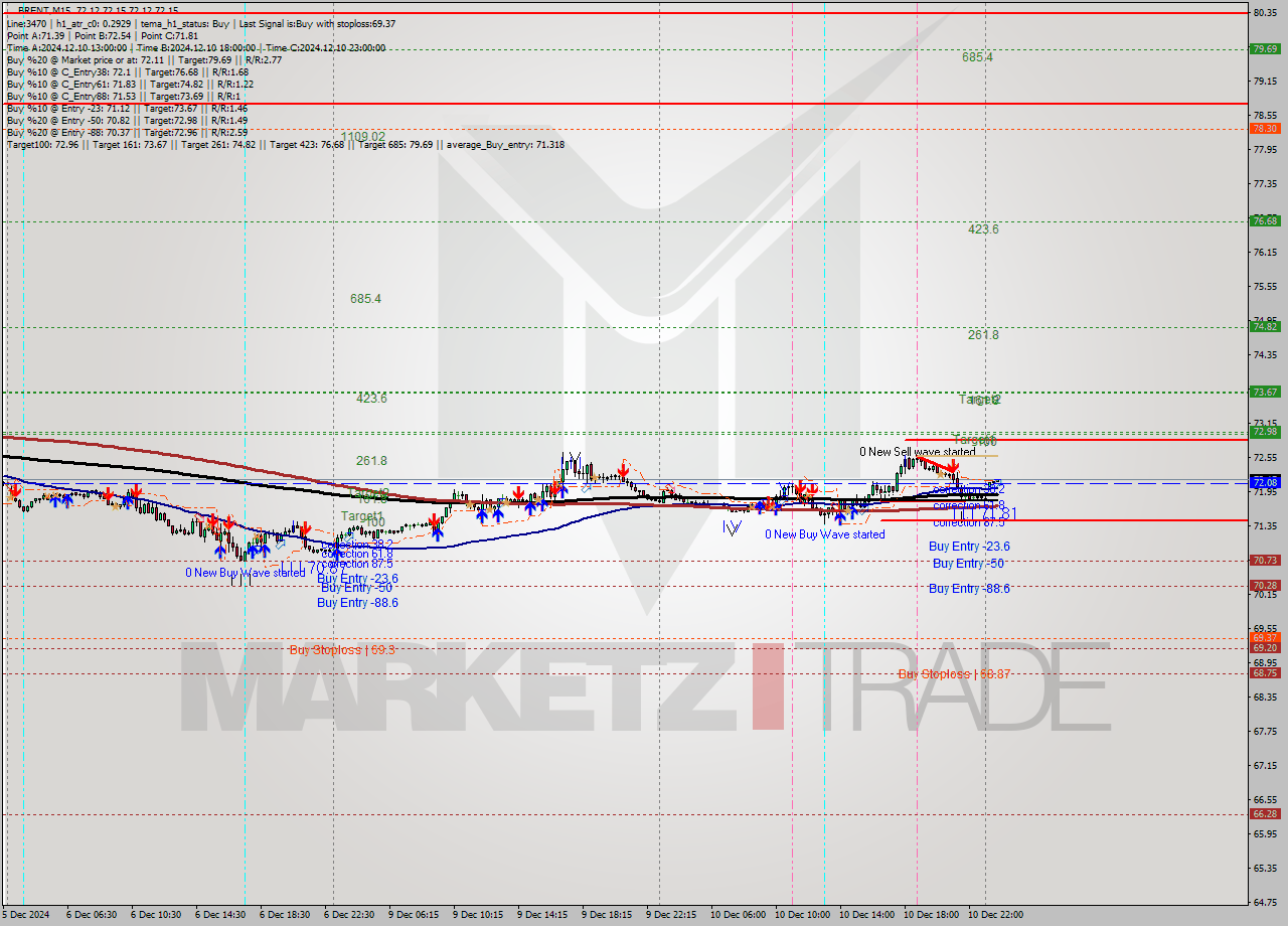 BRENT M15 Analysis BRENT M15 Signal