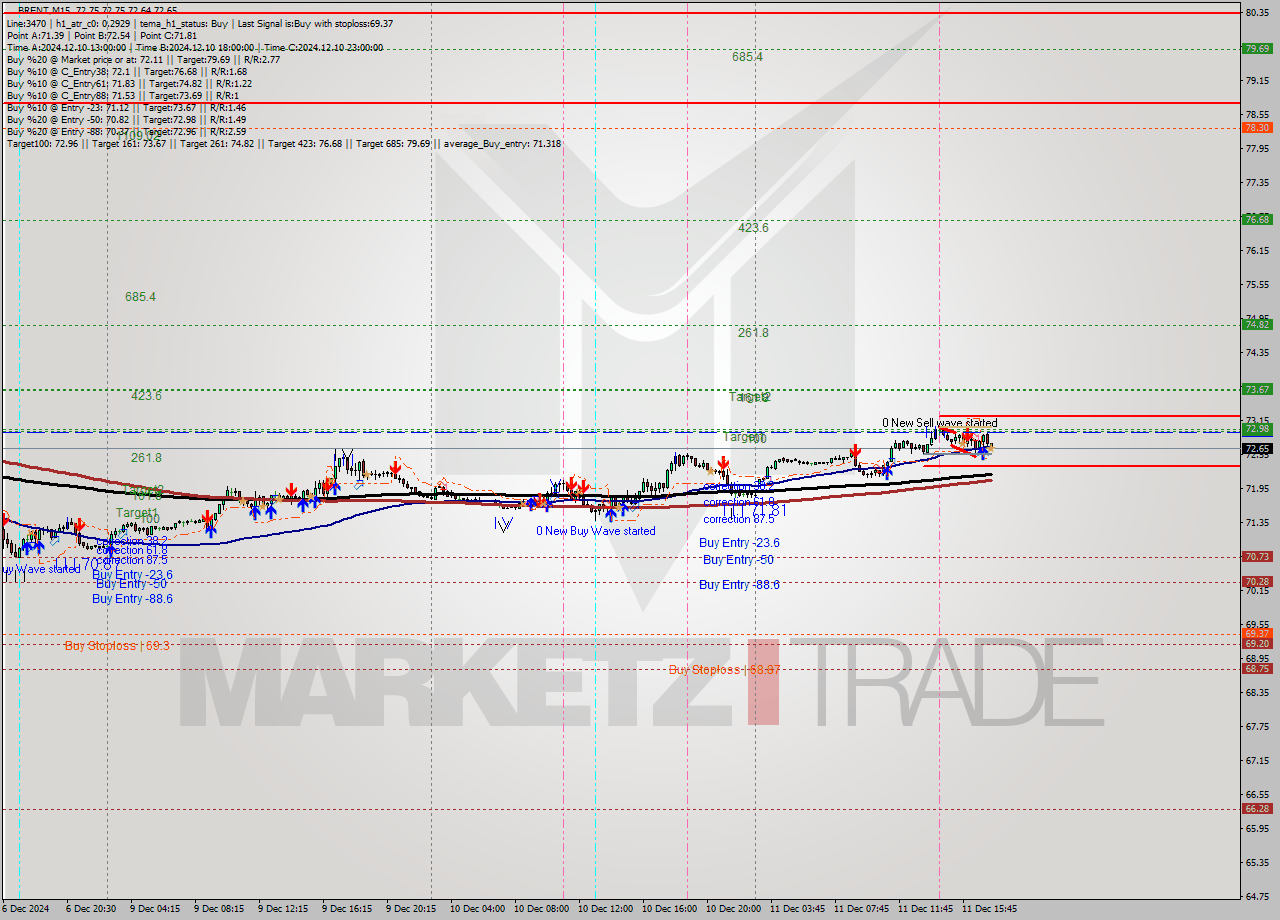 BRENT M15 Analysis BRENT M15 Signal