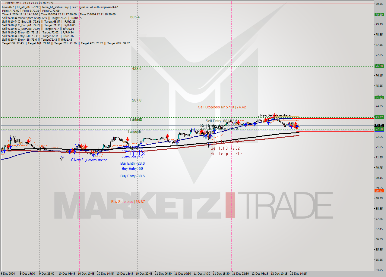 BRENT M15 Signal