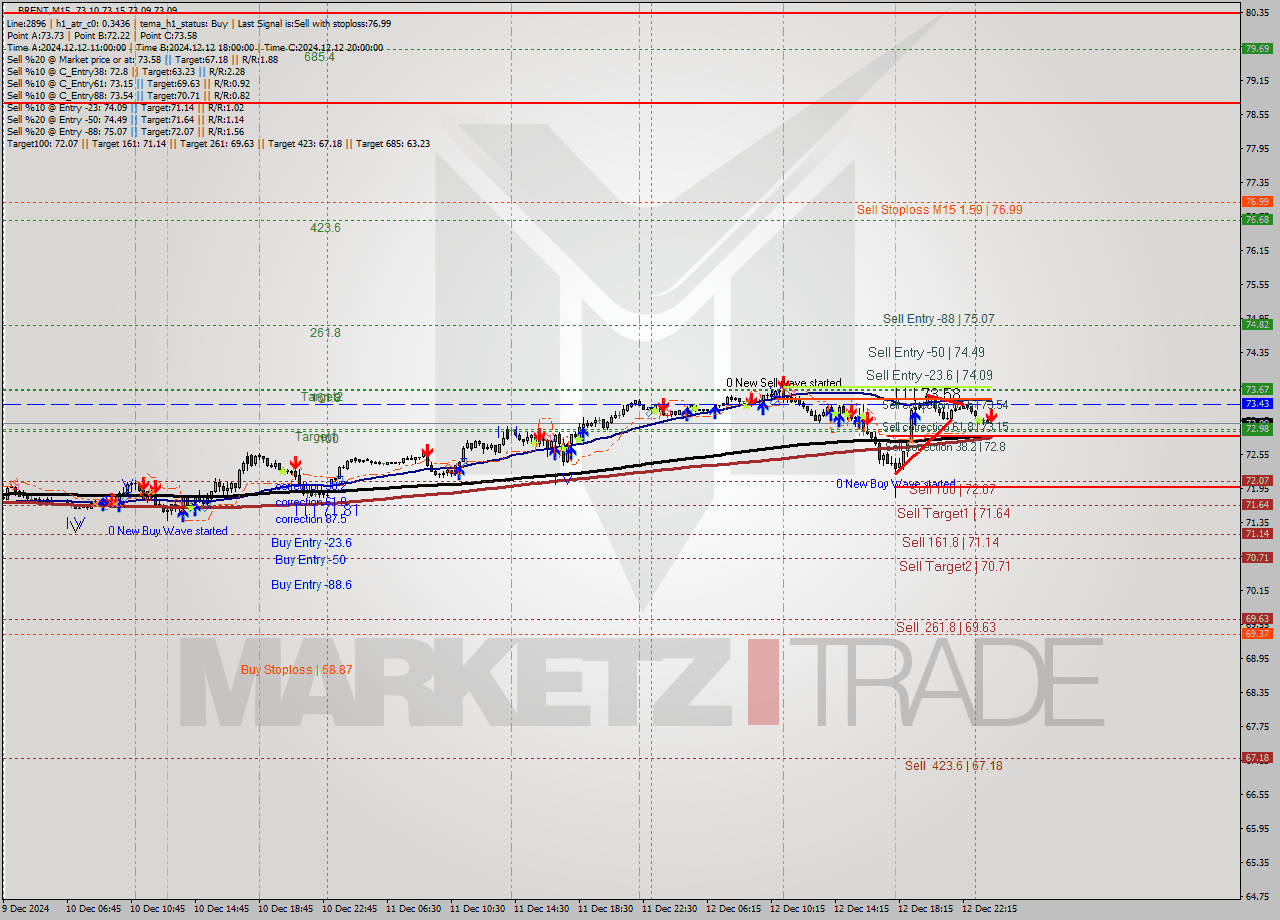 BRENT M15 Signal