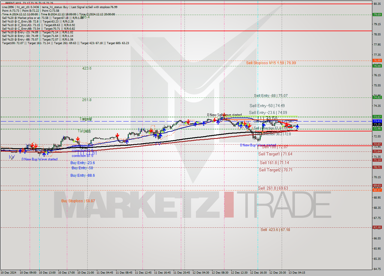 BRENT M15 Signal