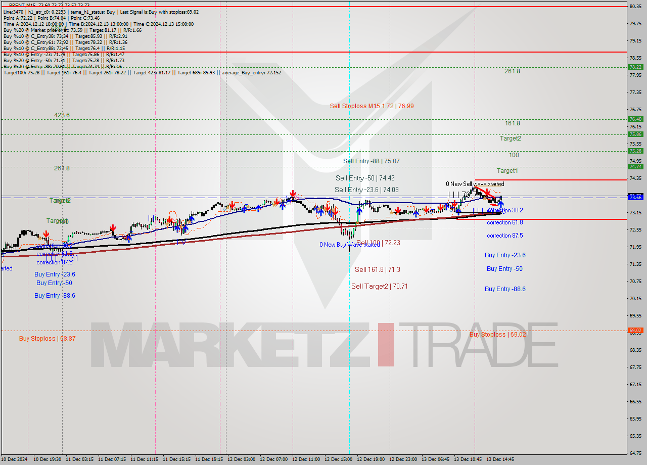 BRENT M15 Analysis BRENT M15 Signal