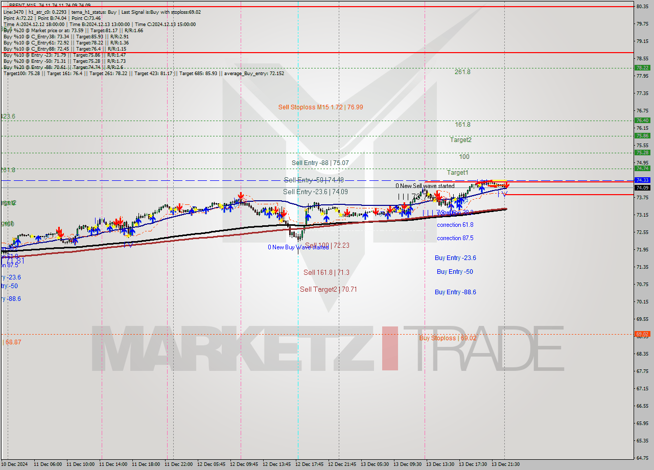 BRENT M15 Analysis BRENT M15 Signal