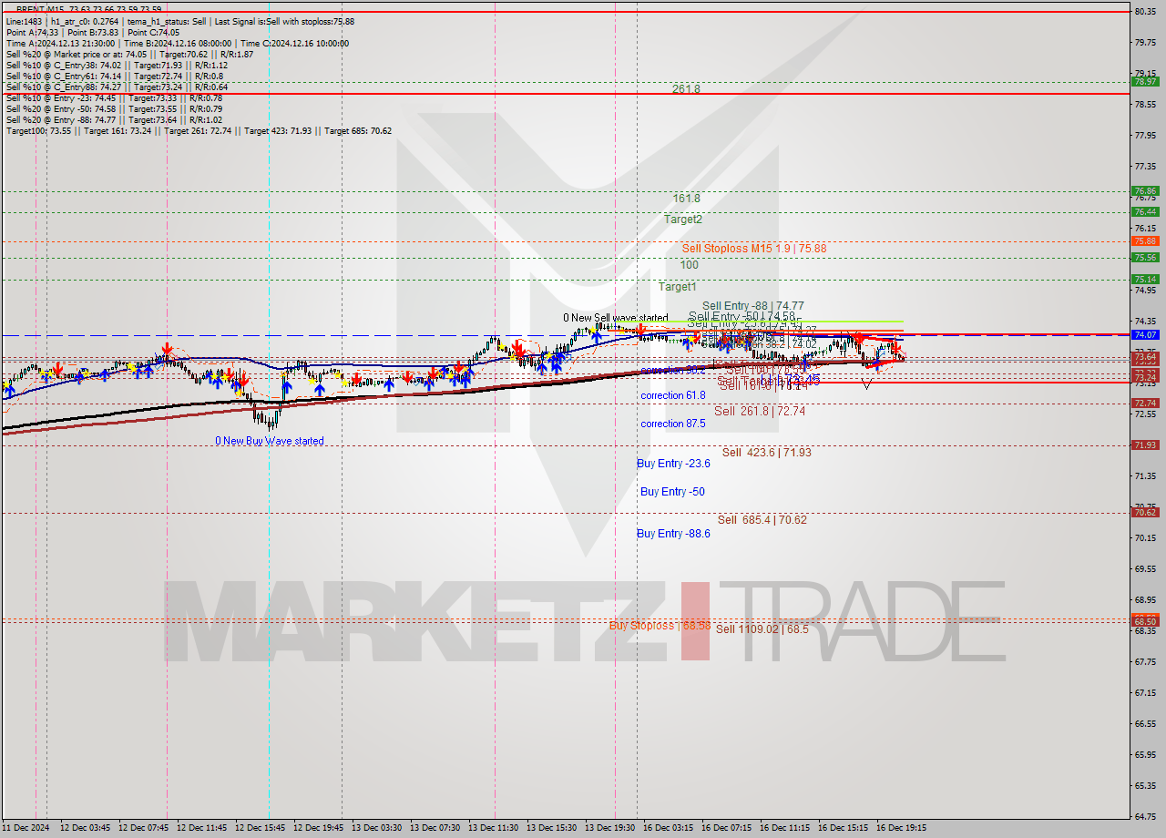 BRENT M15 Analysis BRENT M15 Signal