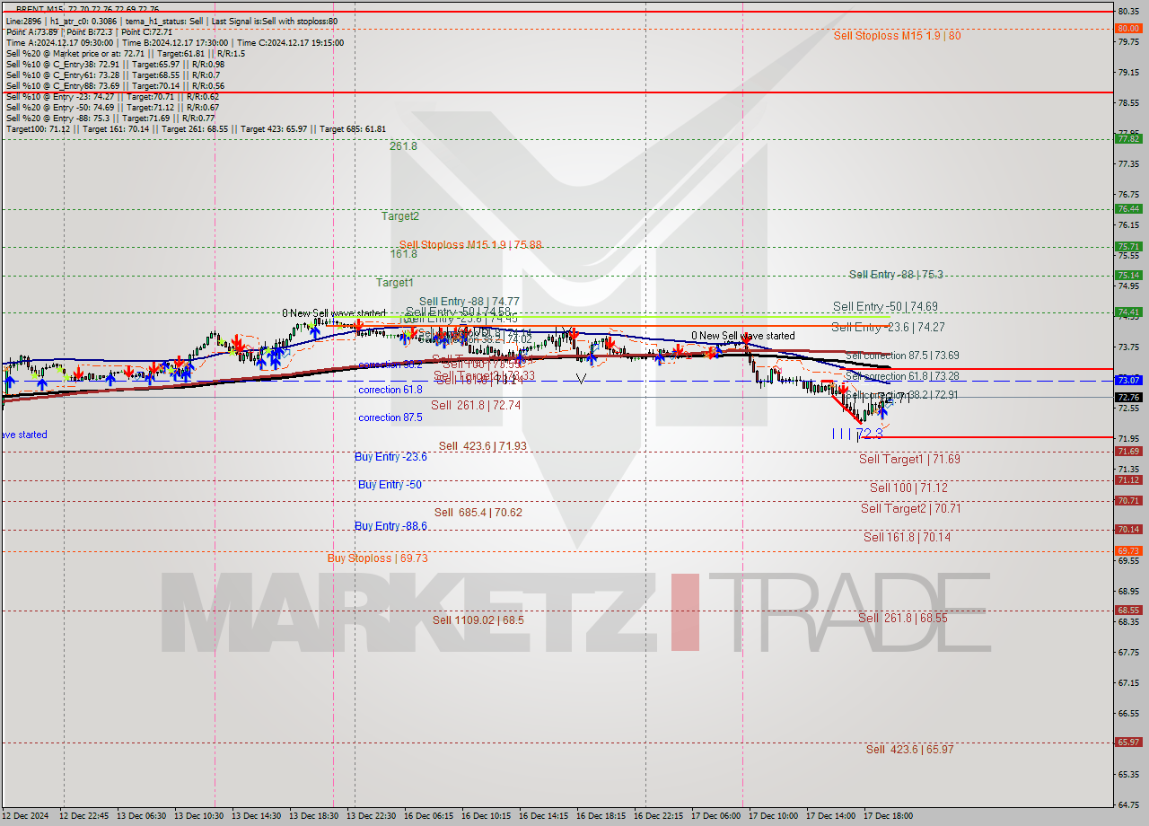 BRENT M15 Analysis BRENT M15 Signal