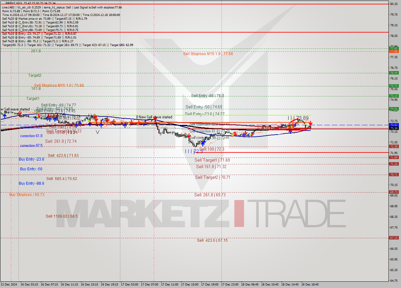 BRENT M15 Analysis BRENT M15 Signal