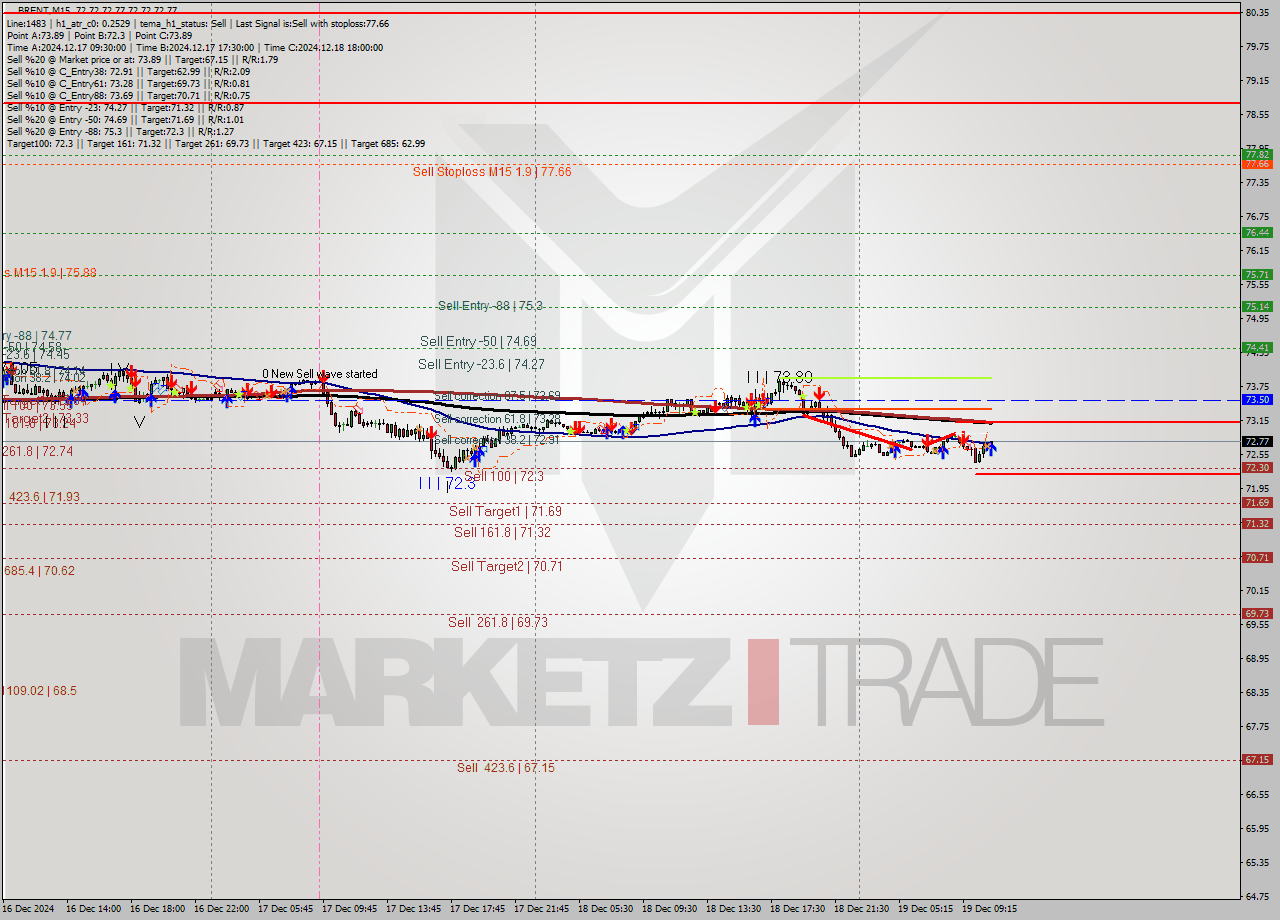 BRENT M15 Signal