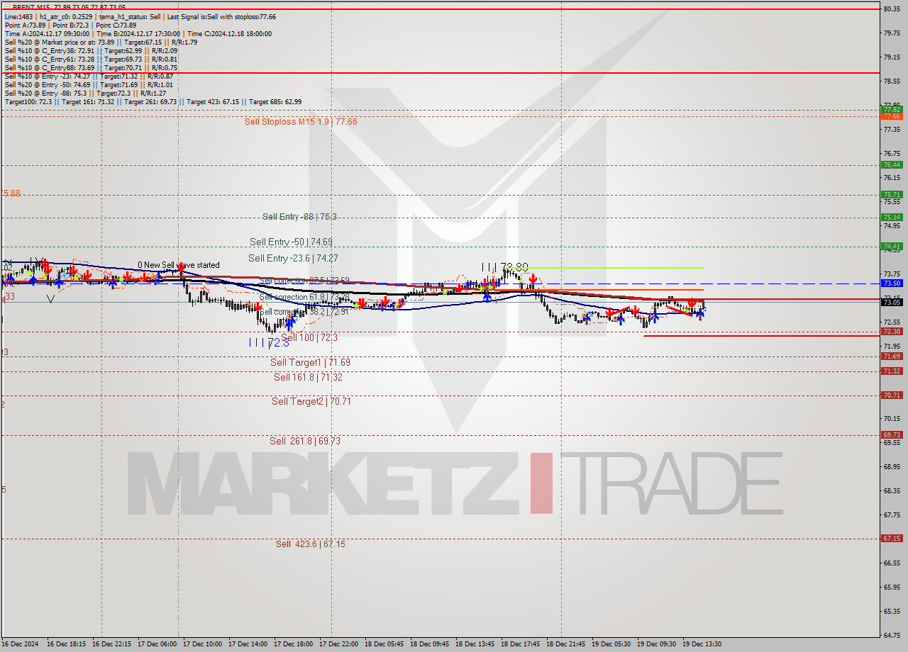 BRENT M15 Signal