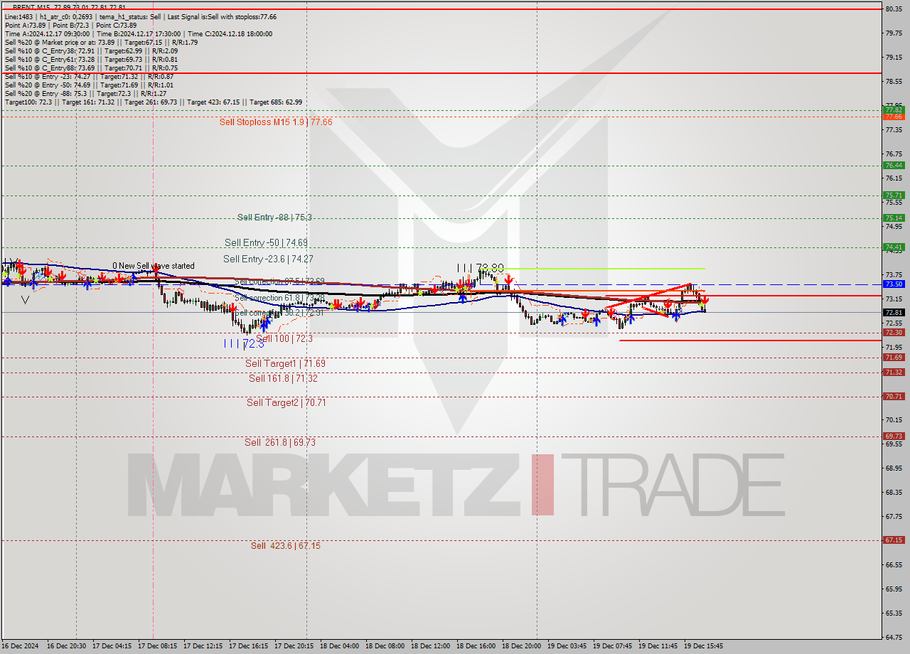 BRENT M15 Signal