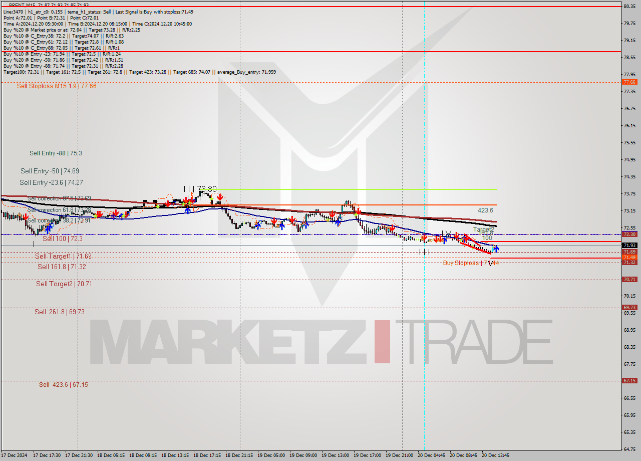 BRENT M15 Signal