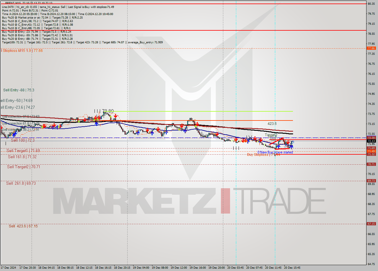 BRENT M15 Signal