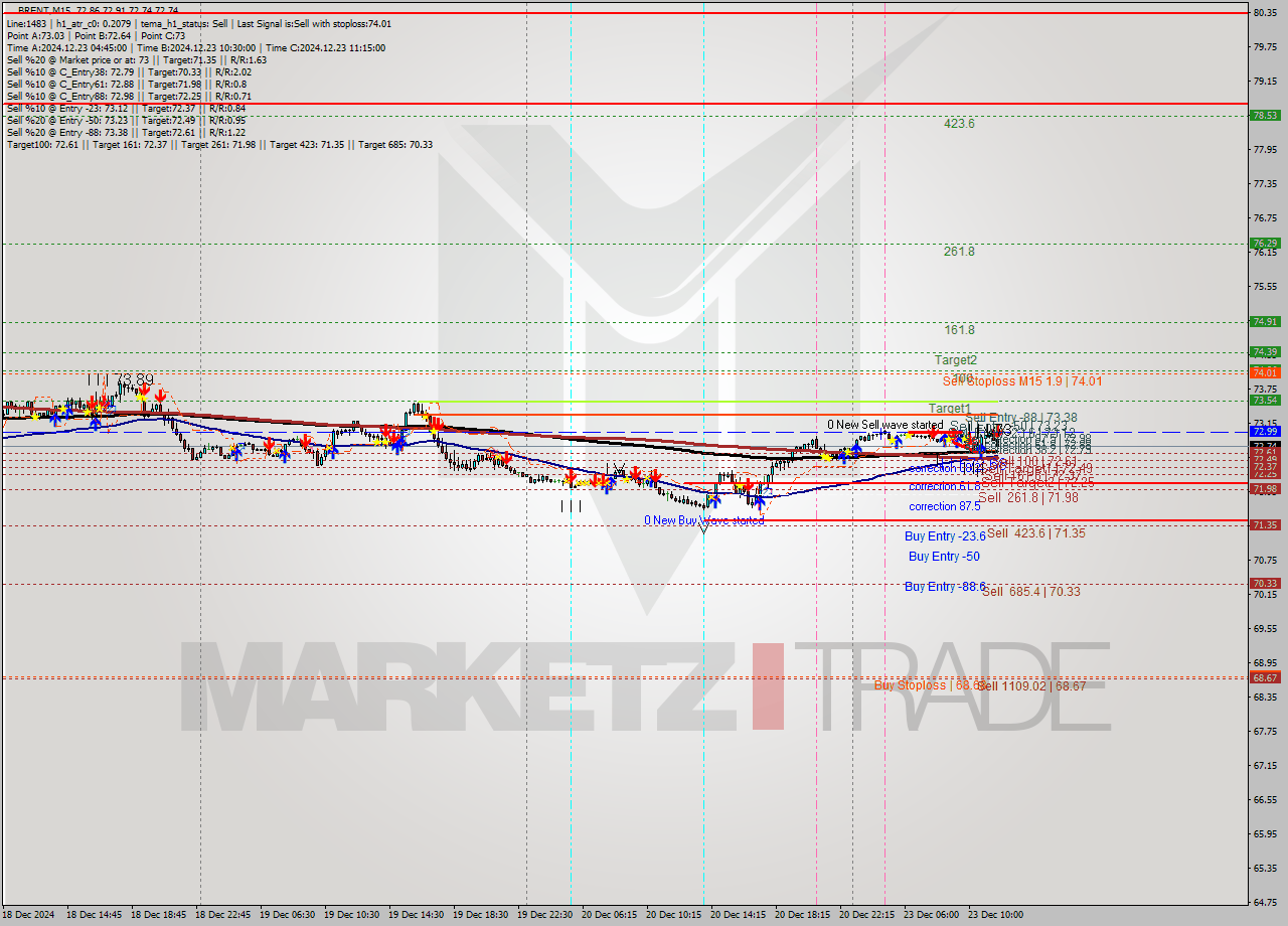 BRENT M15 Signal