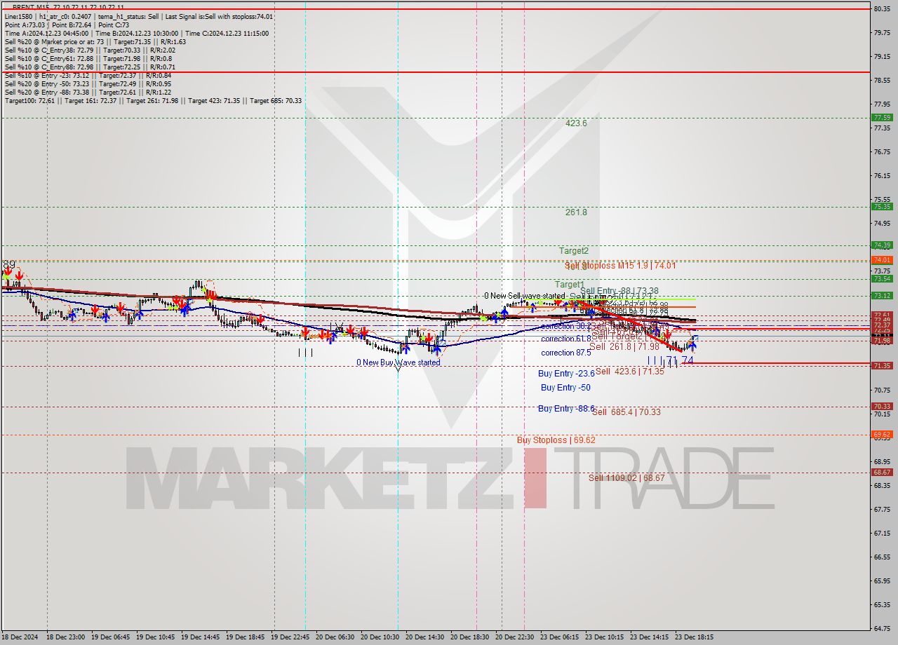 BRENT M15 Signal