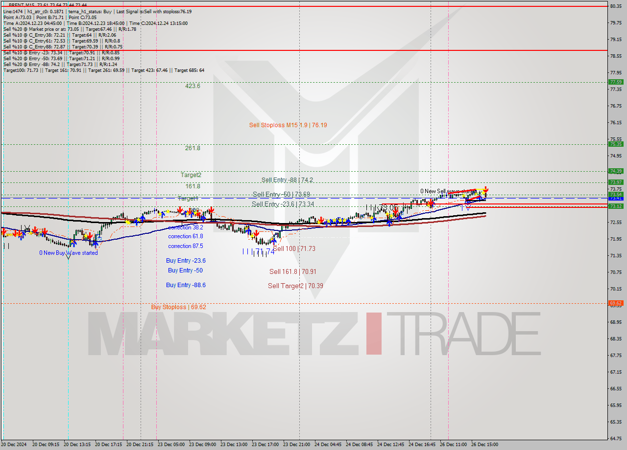 BRENT M15 Signal