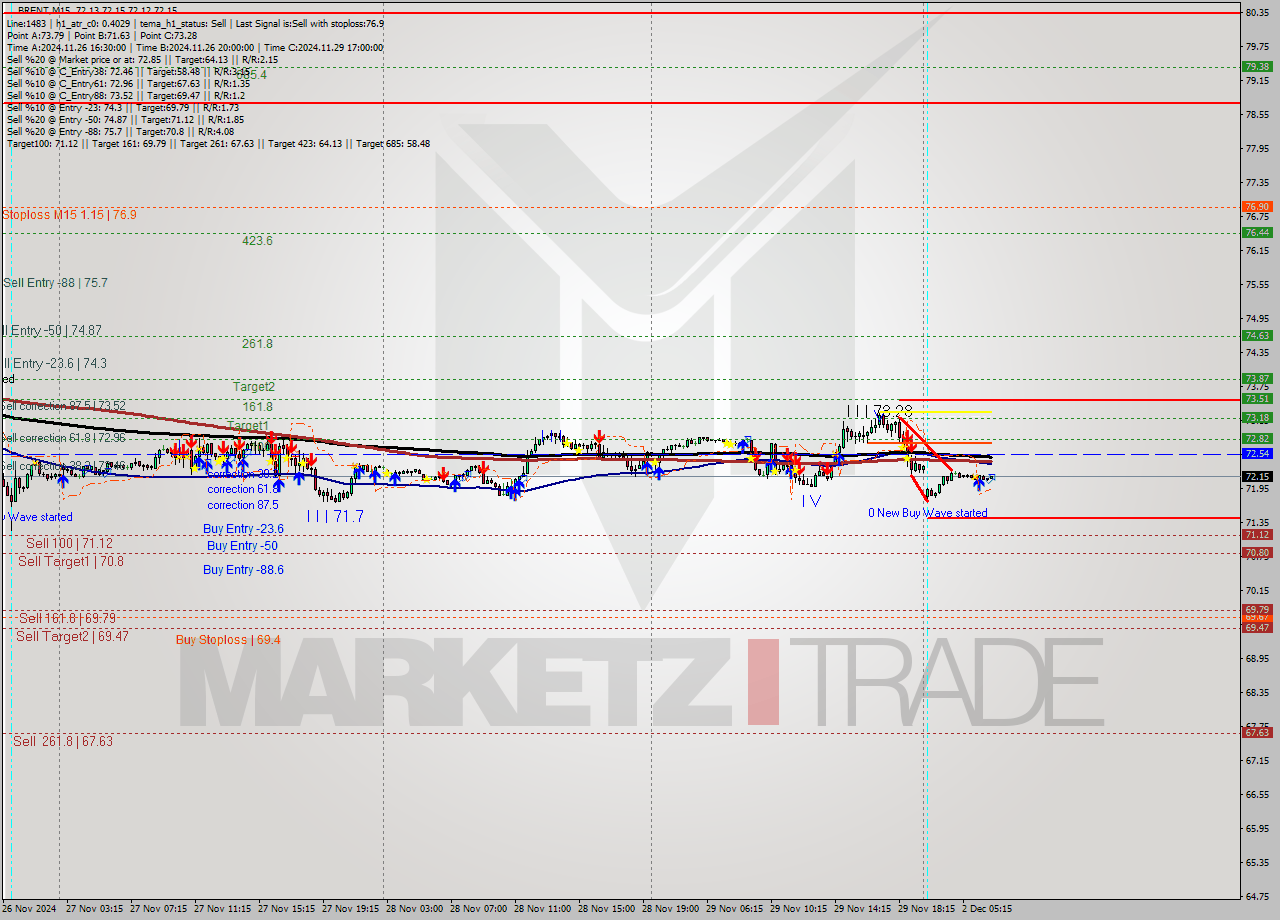 BRENT M15 Signal