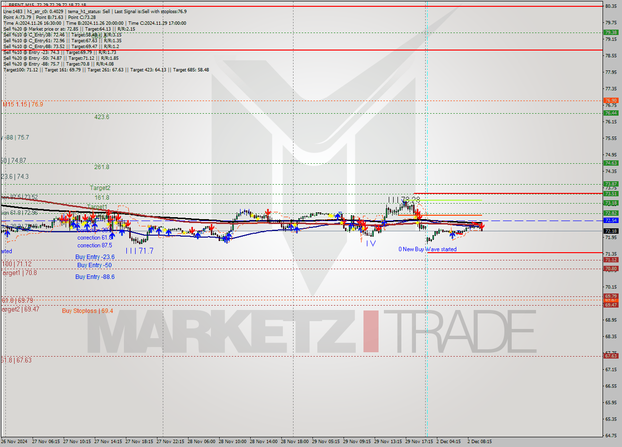 BRENT M15 Signal