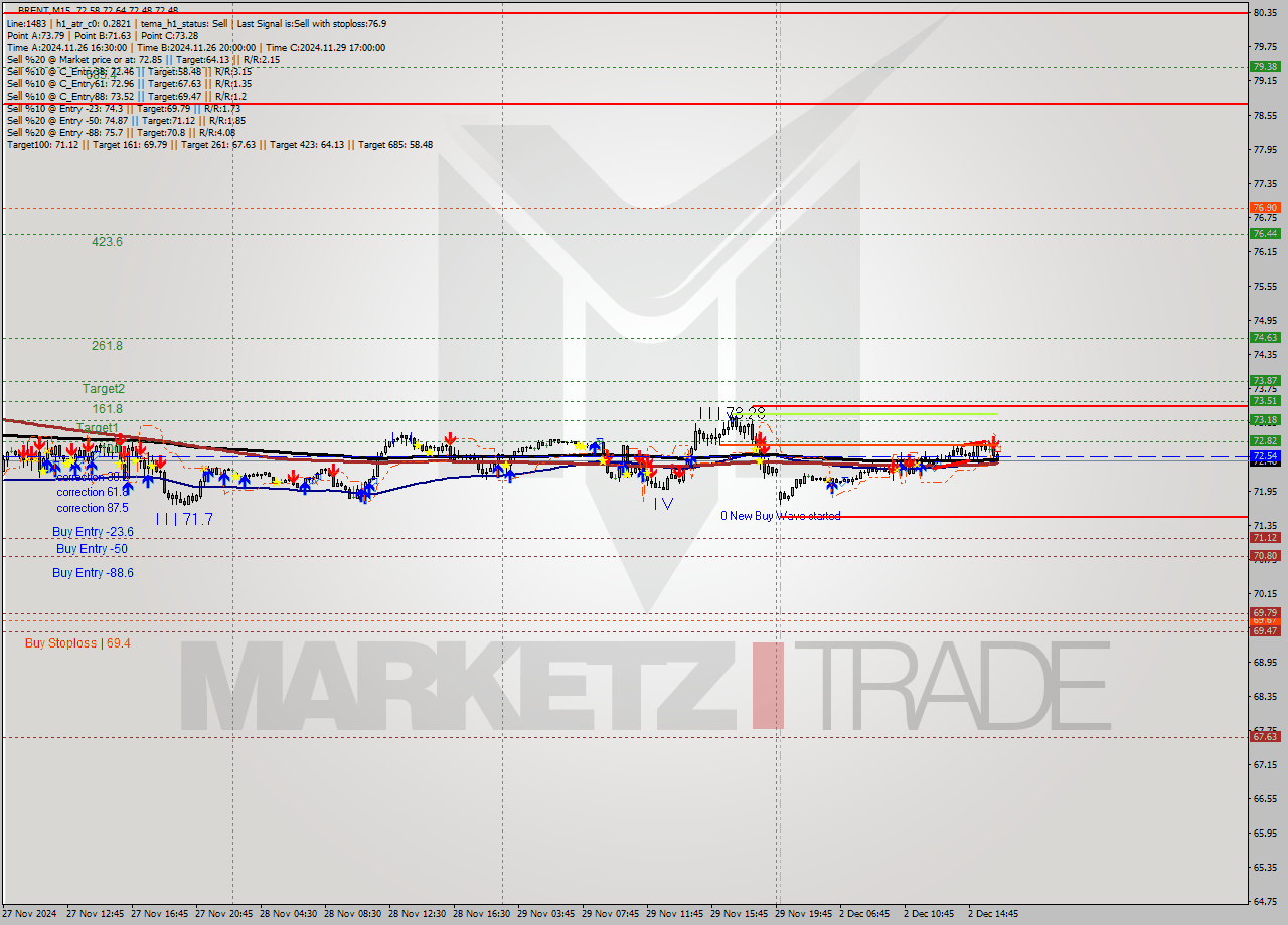 BRENT M15 Signal