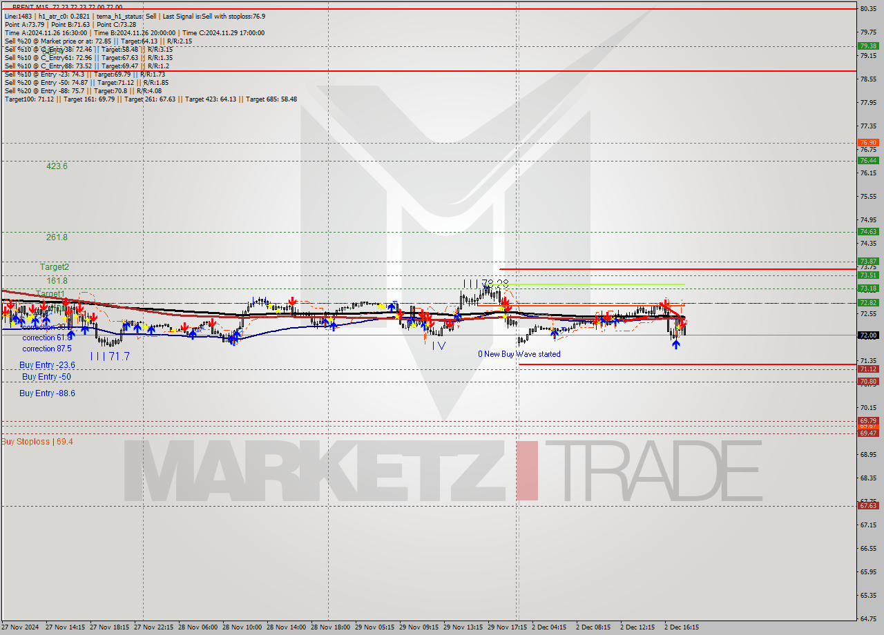 BRENT M15 Signal