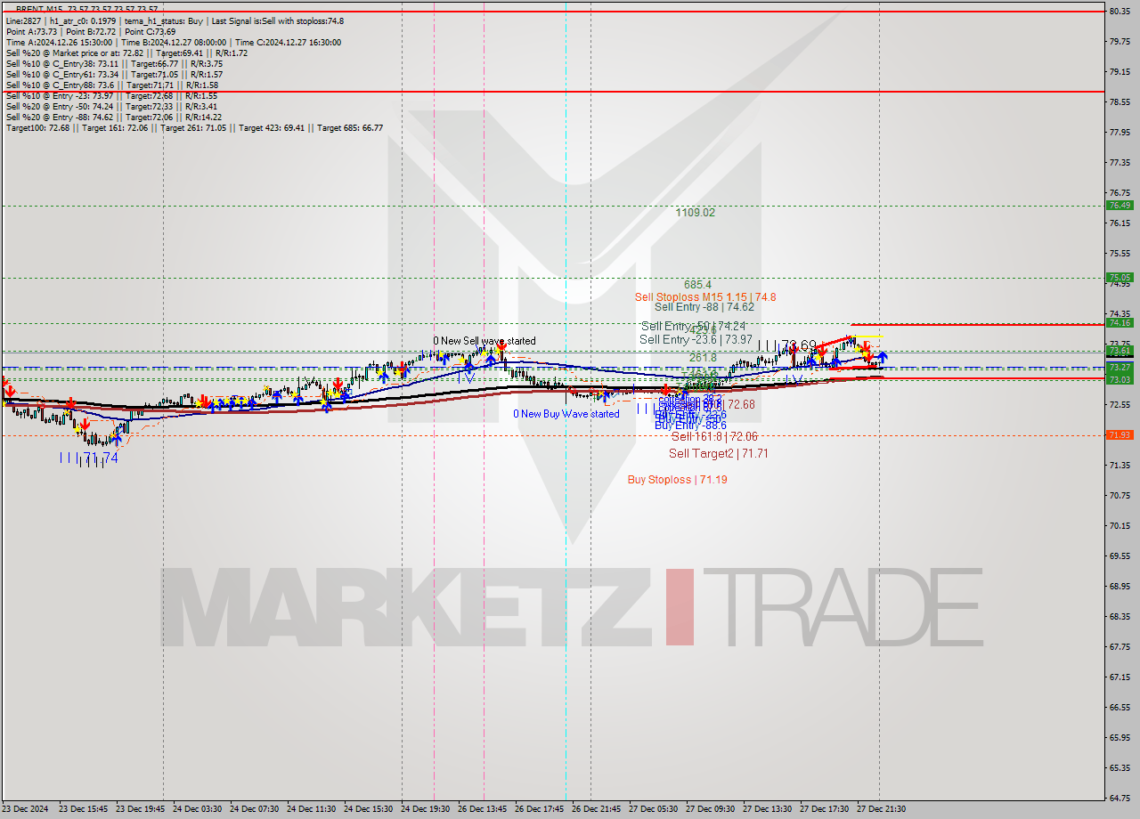 BRENT M15 Signal