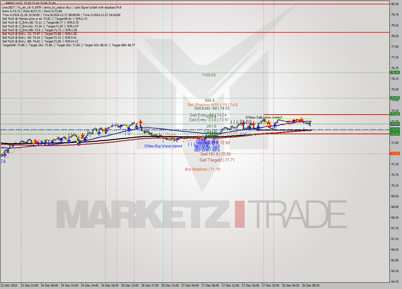 BRENT M15 Signal