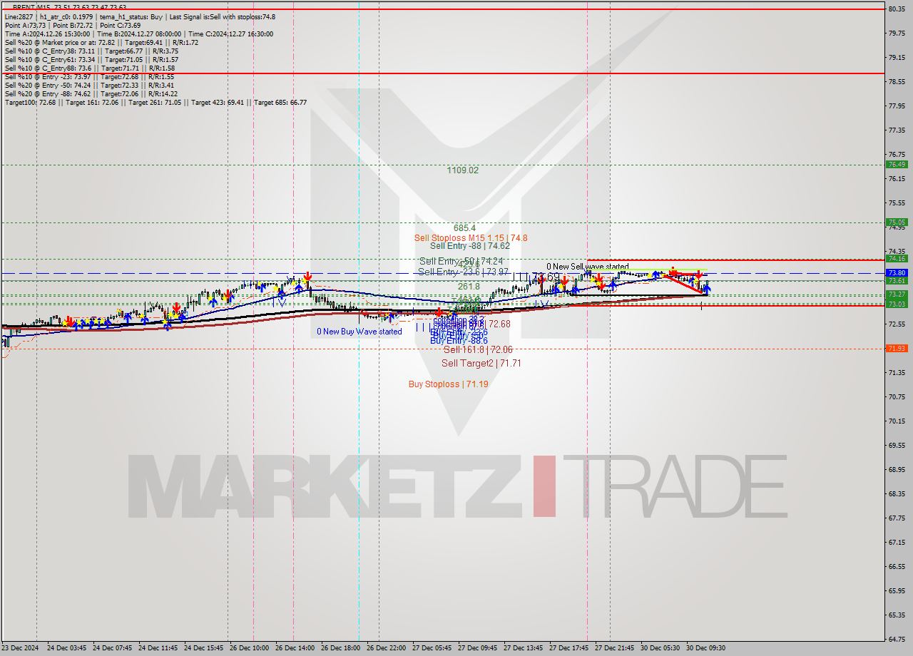 BRENT M15 Signal