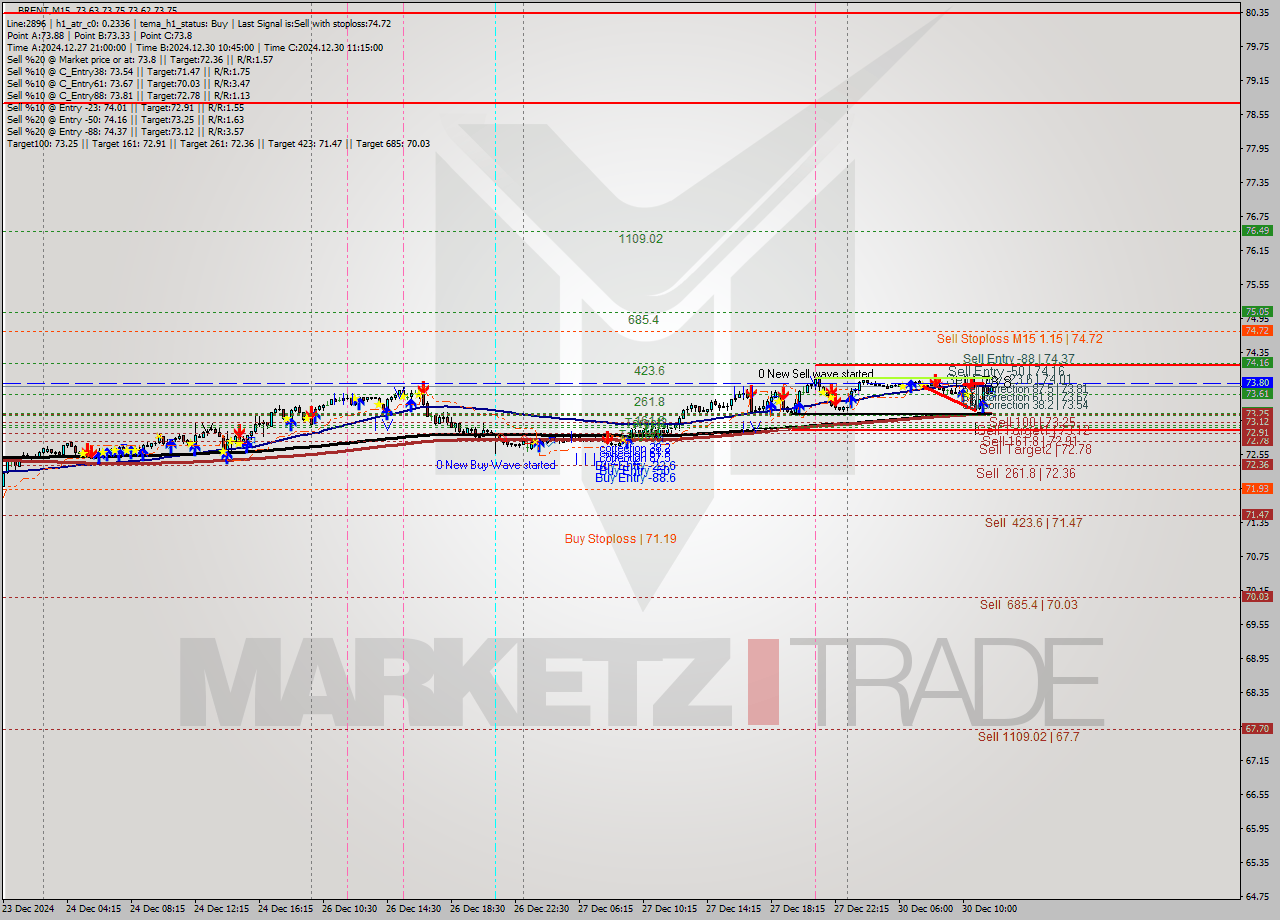 BRENT M15 Signal