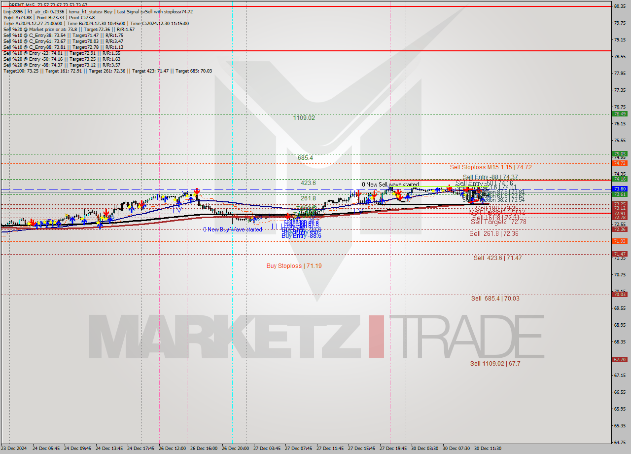 BRENT M15 Signal