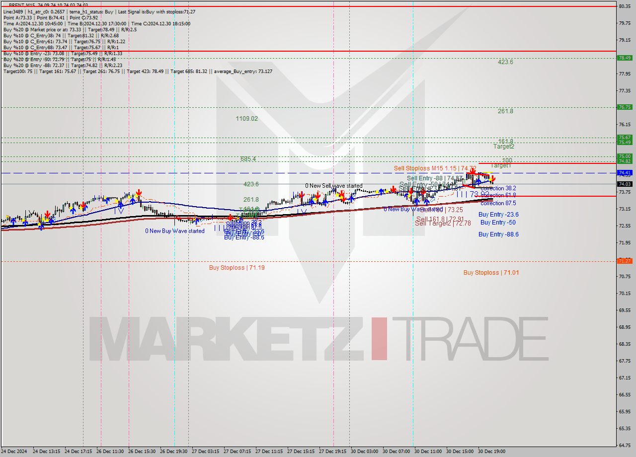 BRENT M15 Signal