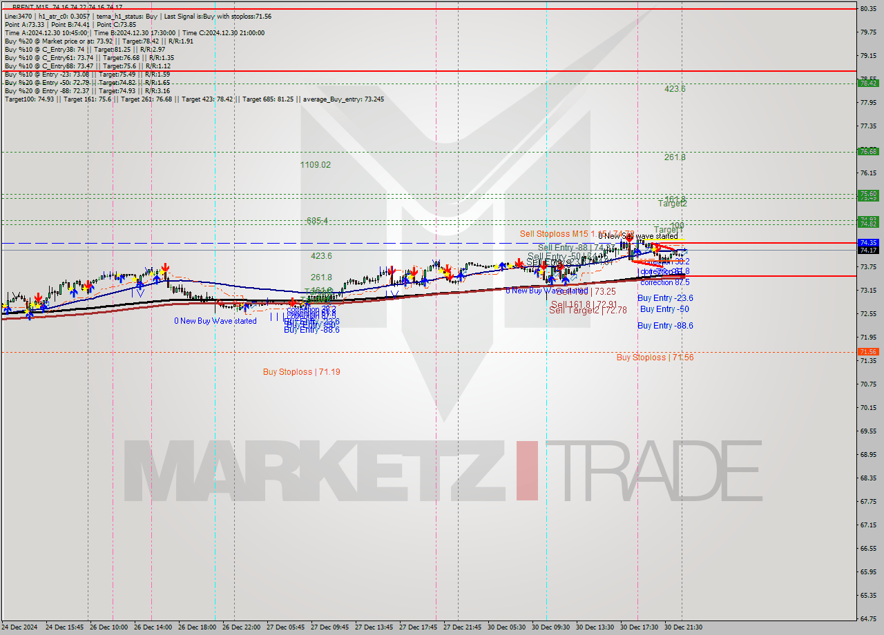 BRENT M15 Signal