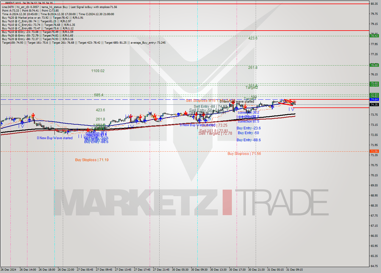 BRENT M15 Signal