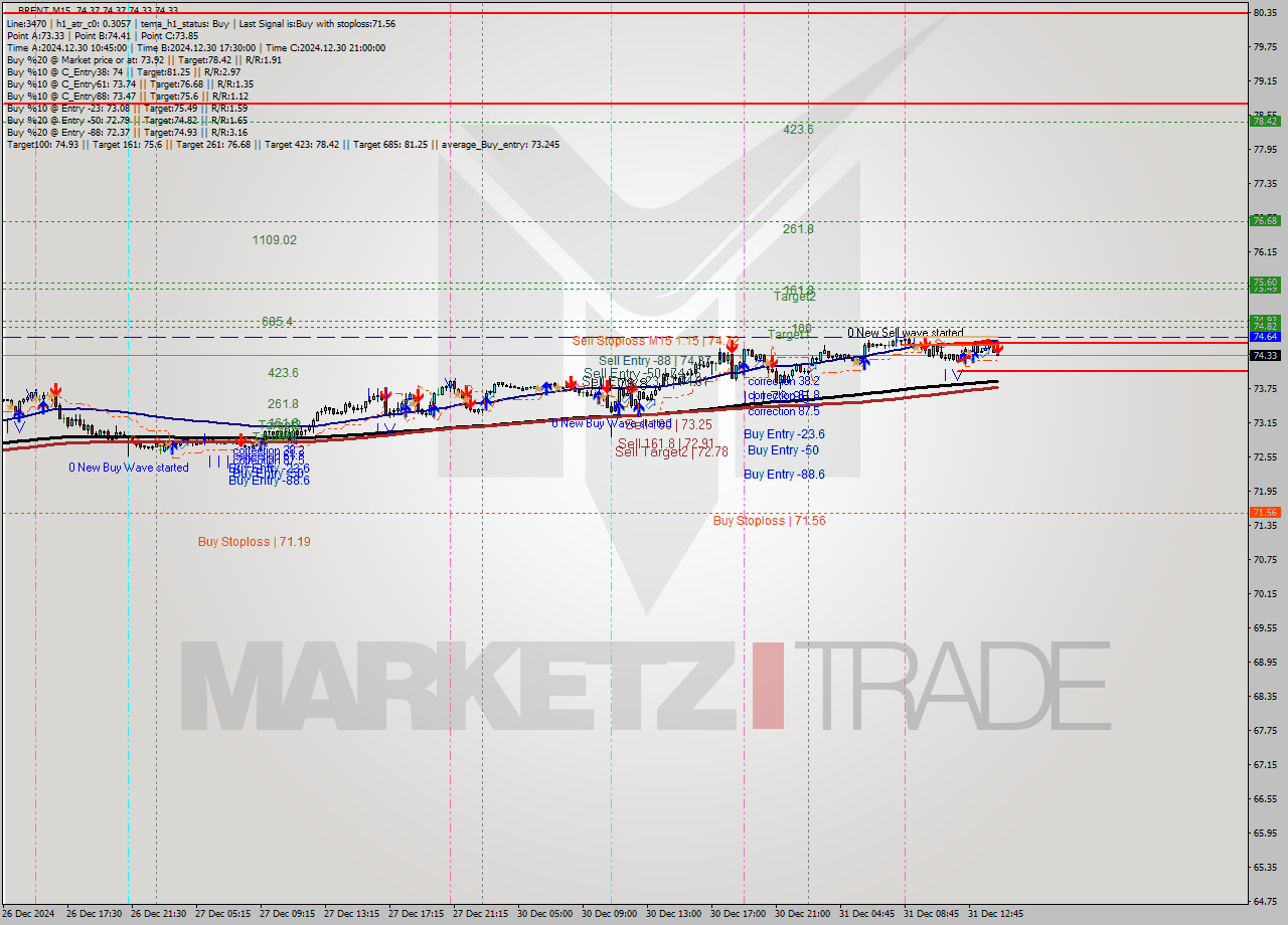 BRENT M15 Signal