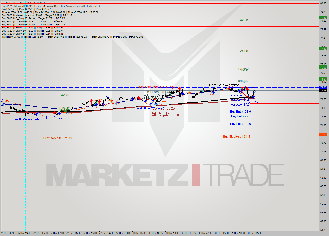 BRENT M15 Signal