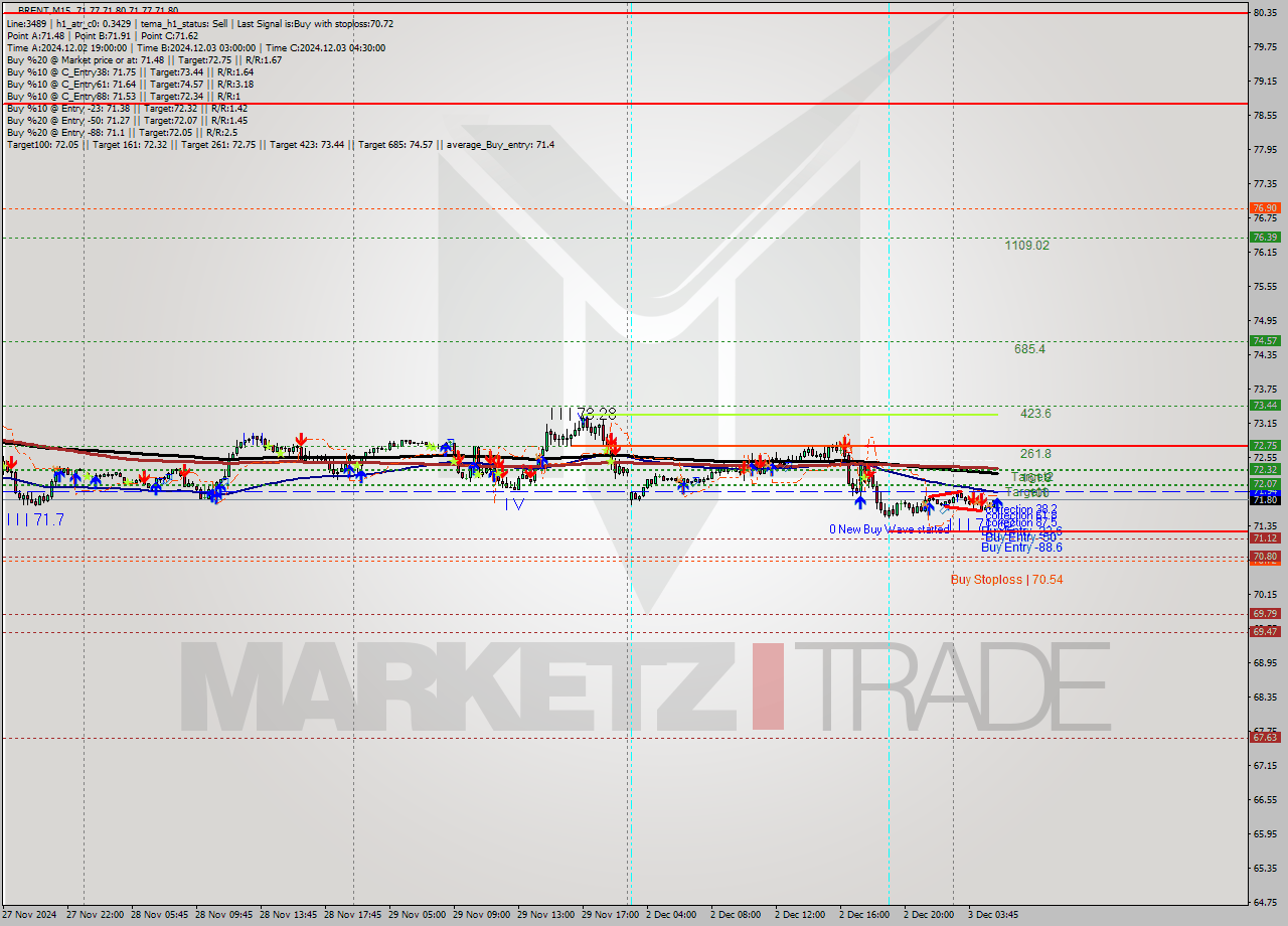 BRENT M15 Signal