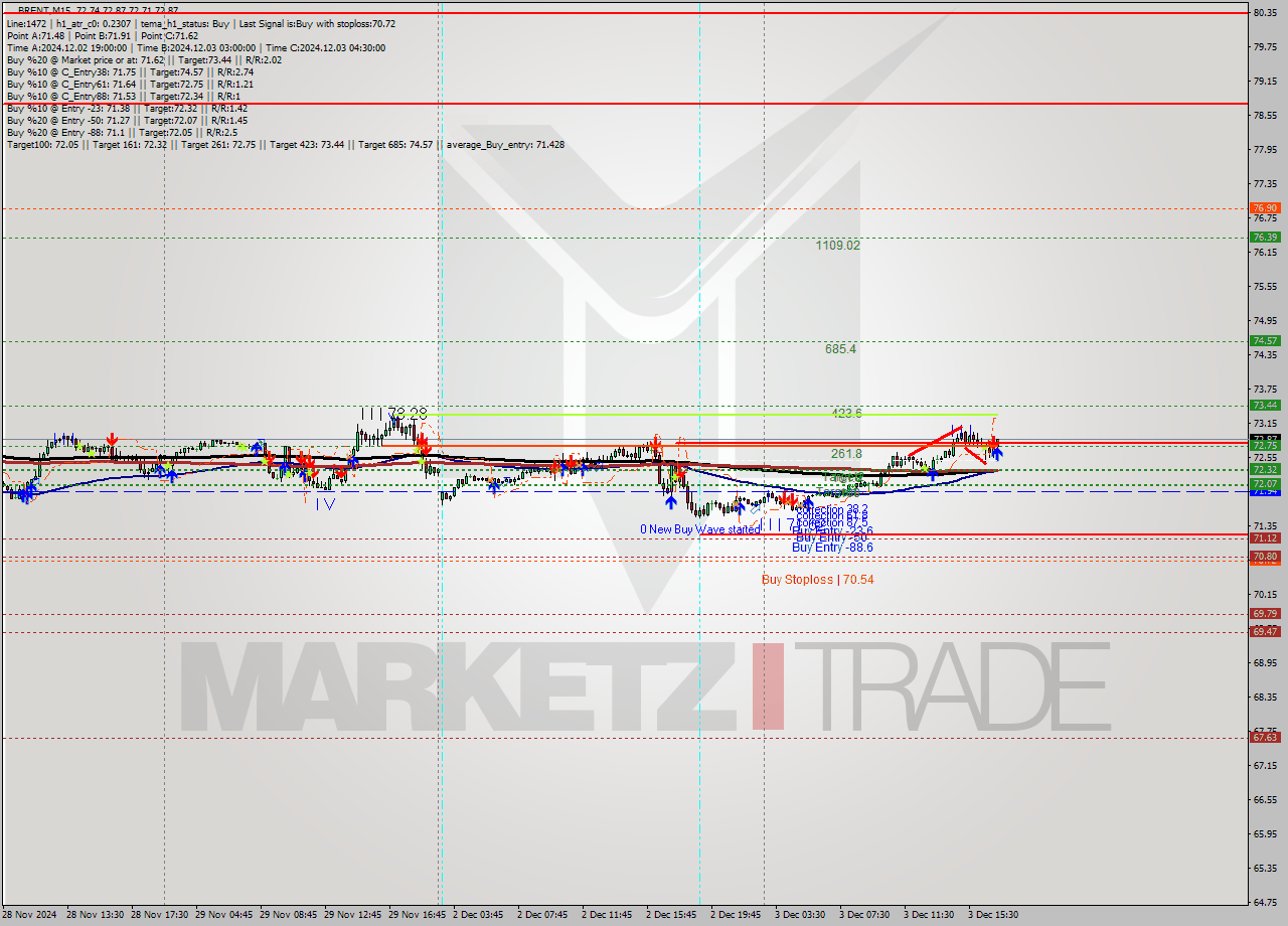 BRENT M15 Signal