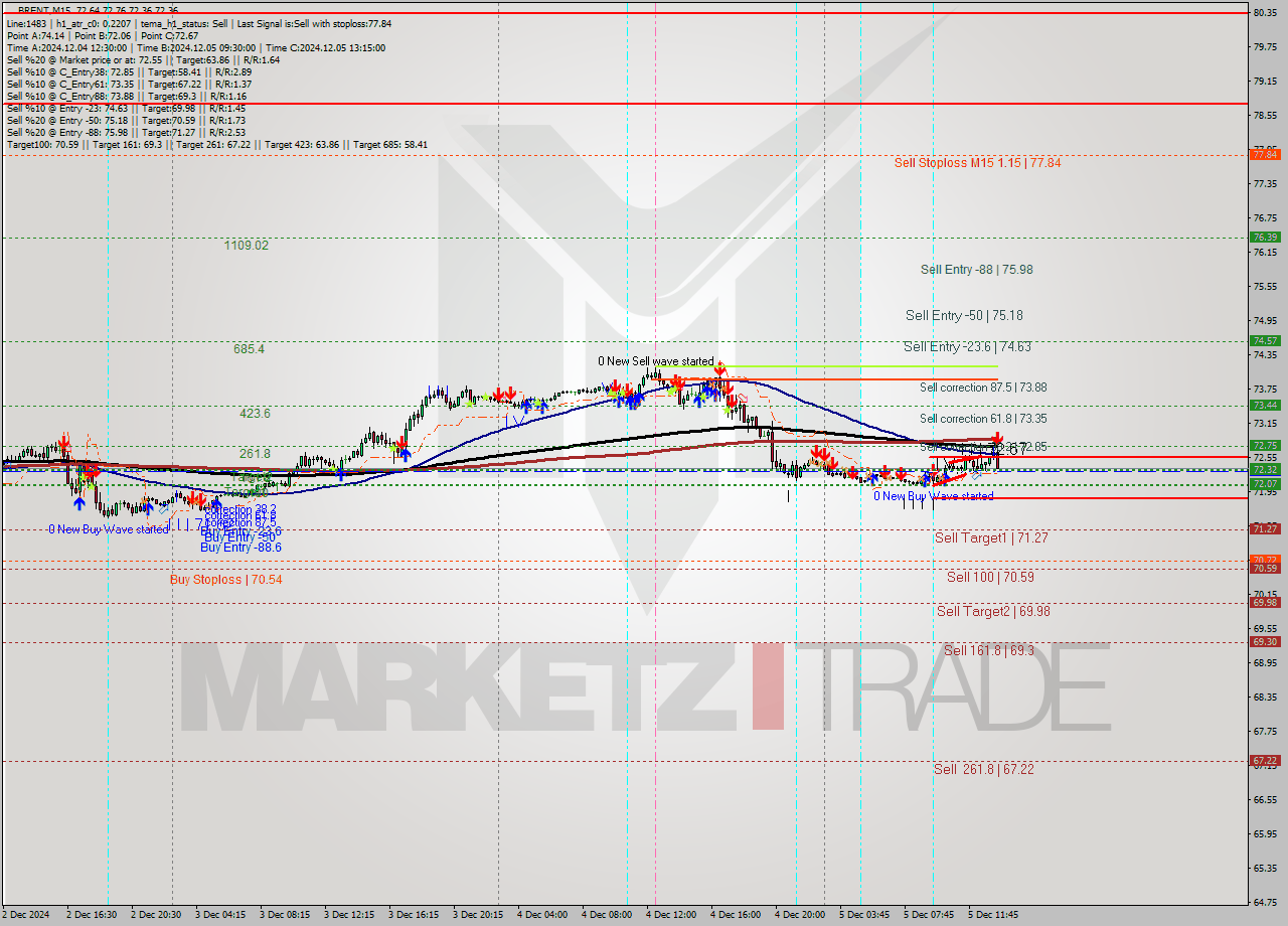 BRENT M15 Analysis BRENT M15 Signal