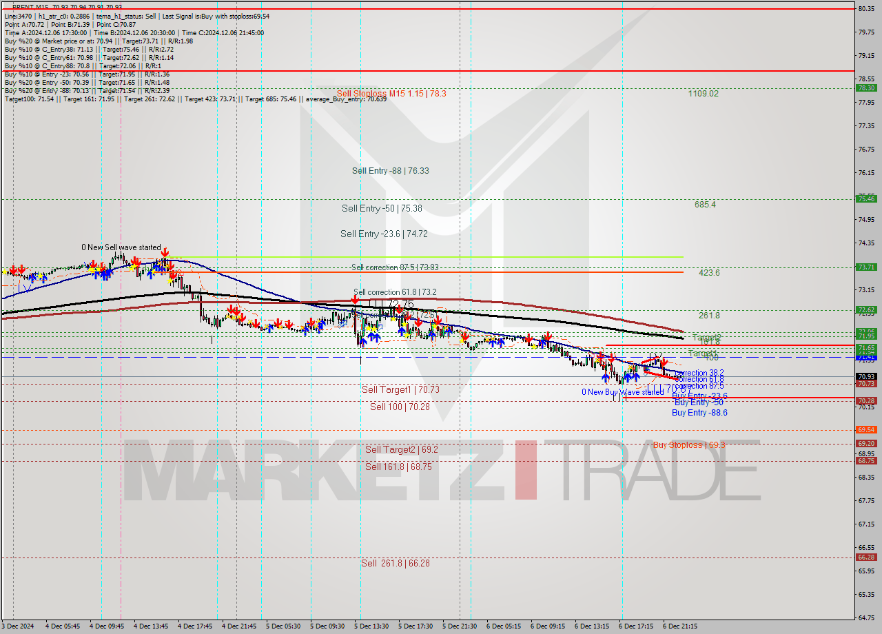 BRENT M15 Analysis BRENT M15 Signal