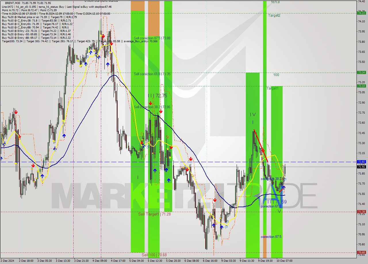 BRENT M30 Signal