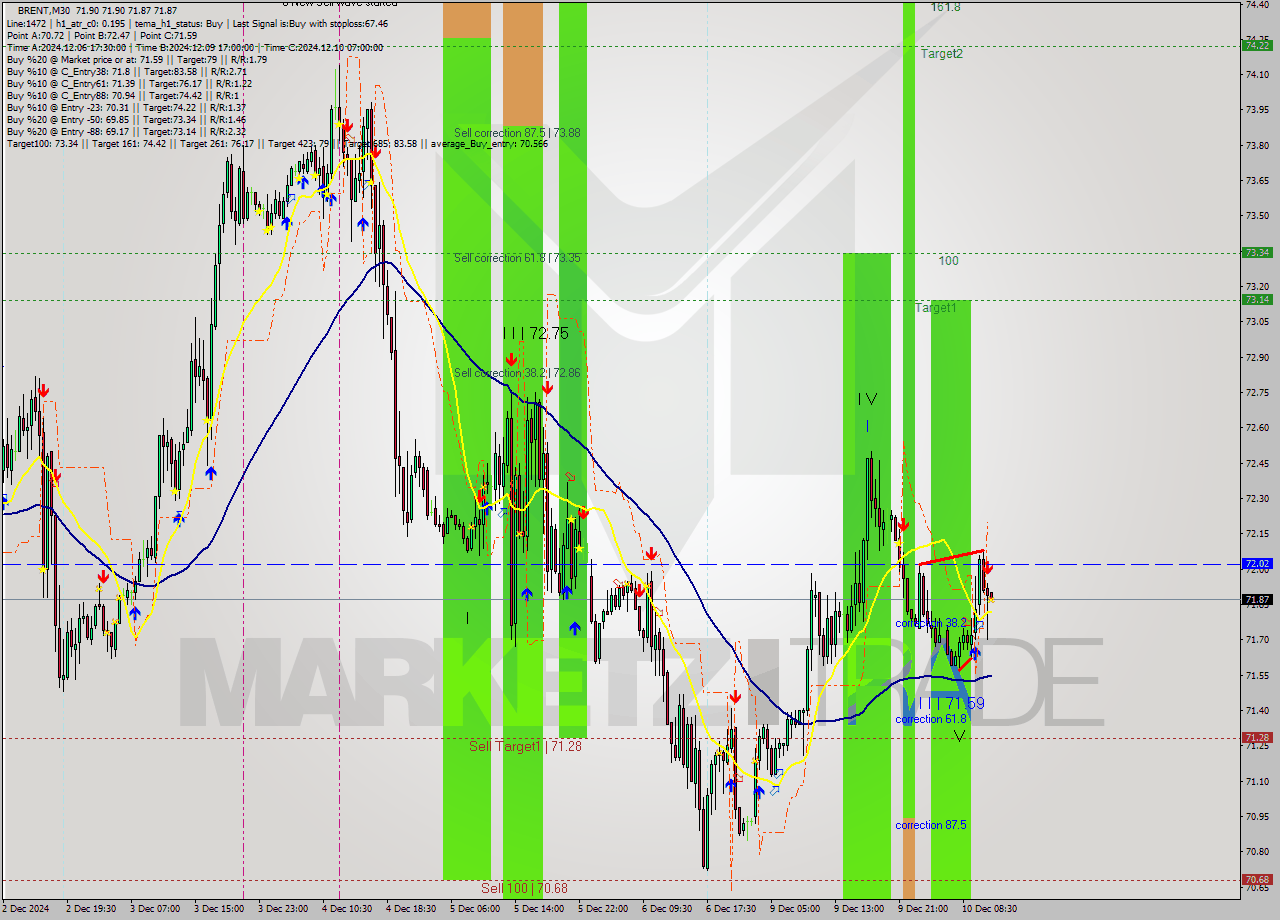 BRENT M30 Signal