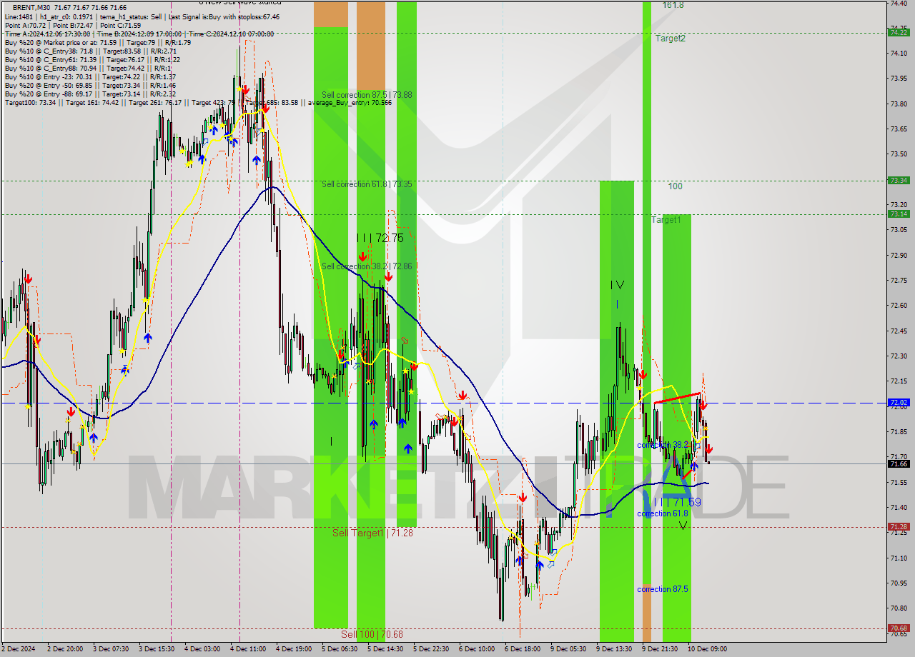 BRENT M30 Signal