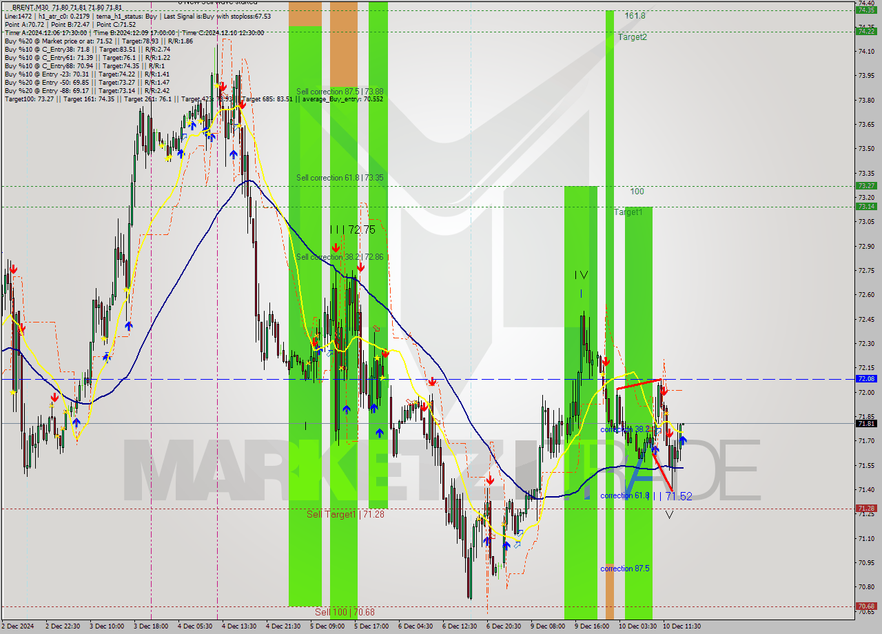 BRENT M30 Signal